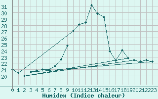 Courbe de l'humidex pour Gruenow