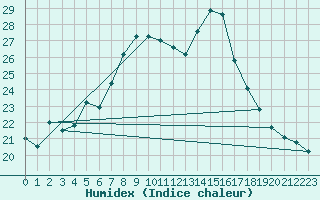 Courbe de l'humidex pour Zlatibor