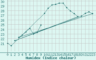 Courbe de l'humidex pour Montpellier (34)