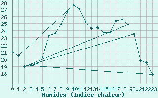 Courbe de l'humidex pour Luedenscheid