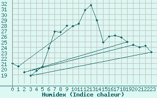 Courbe de l'humidex pour Seibersdorf