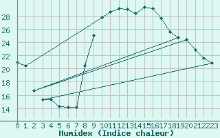 Courbe de l'humidex pour Soria (Esp)