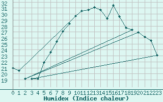 Courbe de l'humidex pour Goteborg