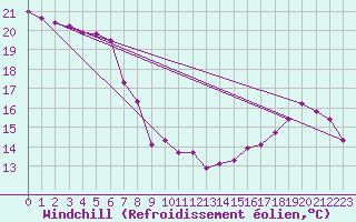 Courbe du refroidissement olien pour Reconquista Aerodrome