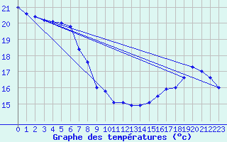 Courbe de tempratures pour Reconquista Aerodrome