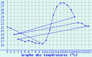 Courbe de tempratures pour Verges (Esp)