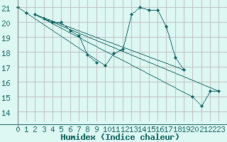 Courbe de l'humidex pour Lorient (56)