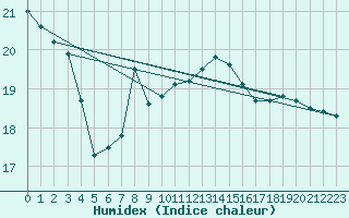 Courbe de l'humidex pour Budapest / Lorinc