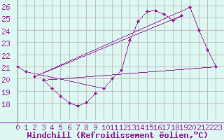 Courbe du refroidissement olien pour Toulouse-Francazal (31)