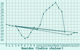 Courbe de l'humidex pour Lasne (Be)