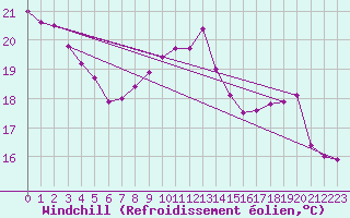 Courbe du refroidissement olien pour Aizenay (85)