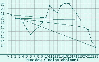 Courbe de l'humidex pour Le Mans (72)