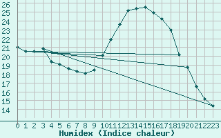 Courbe de l'humidex pour Bourg-Saint-Maurice (73)