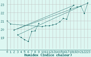 Courbe de l'humidex pour la bouée 62304