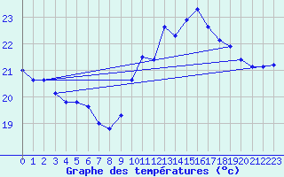 Courbe de tempratures pour Ste (34)