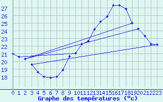 Courbe de tempratures pour Bziers Cap d