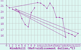 Courbe du refroidissement olien pour Montlimar (26)