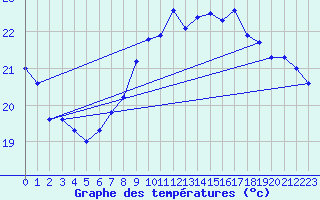 Courbe de tempratures pour Cap Corse (2B)