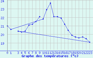 Courbe de tempratures pour Kihnu