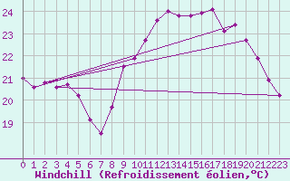 Courbe du refroidissement olien pour Biarritz (64)