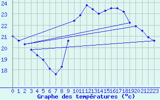 Courbe de tempratures pour Agde (34)