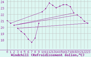 Courbe du refroidissement olien pour Agde (34)