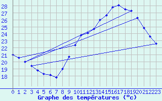 Courbe de tempratures pour Leucate (11)