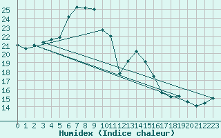 Courbe de l'humidex pour Edinburgh (UK)