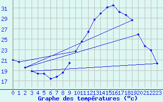 Courbe de tempratures pour Beauvais (60)