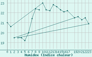 Courbe de l'humidex pour Llanes