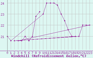 Courbe du refroidissement olien pour Capo Palinuro