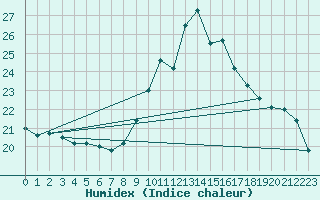 Courbe de l'humidex pour Leucate (11)