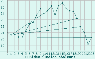 Courbe de l'humidex pour Terschelling Hoorn