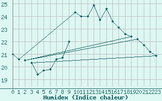Courbe de l'humidex pour Waldmunchen