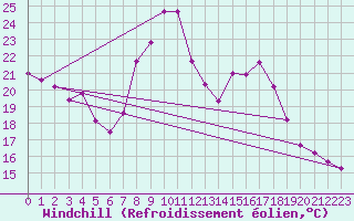 Courbe du refroidissement olien pour Karlstad Flygplats