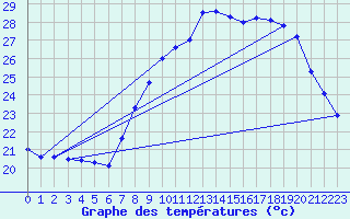 Courbe de tempratures pour Valbonne-Sophia (06)