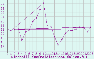 Courbe du refroidissement olien pour Klippeneck