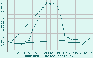 Courbe de l'humidex pour Lachen / Galgenen