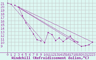 Courbe du refroidissement olien pour Cap Bar (66)