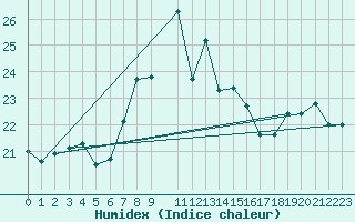 Courbe de l'humidex pour Sierra de Alfabia