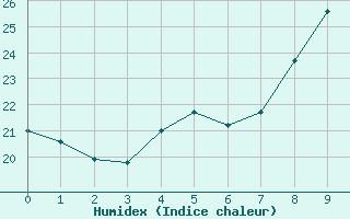 Courbe de l'humidex pour Aoste (It)