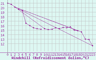 Courbe du refroidissement olien pour Erechim