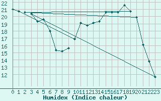 Courbe de l'humidex pour Elsenborn (Be)