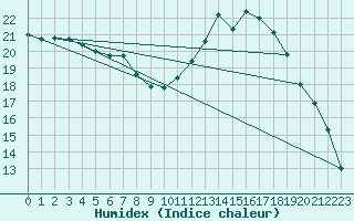 Courbe de l'humidex pour Pau (64)