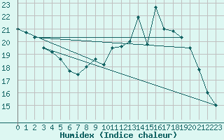 Courbe de l'humidex pour Lige Bierset (Be)