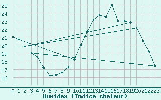 Courbe de l'humidex pour Nantes (44)