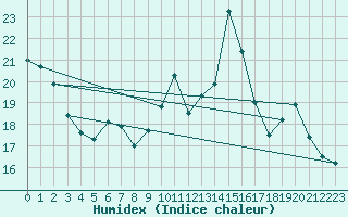 Courbe de l'humidex pour Toussus-le-Noble (78)