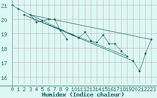 Courbe de l'humidex pour Eucla Amo