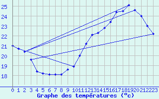 Courbe de tempratures pour Auch (32)