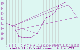 Courbe du refroidissement olien pour Auch (32)